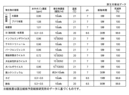 オゾン水の厚生労働省データ