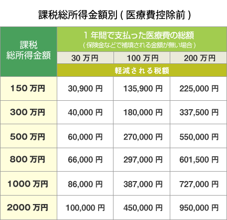 課税総所得金額別（医療費控除前）